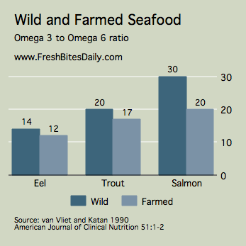 The Omega 3 to Omega 6 Ratio in Wild and Farmed Fish from FreshBitesDaily.com