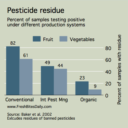 Pesticide Residue in Organic Versus Conventional Foods at FreshBitesDaily.com