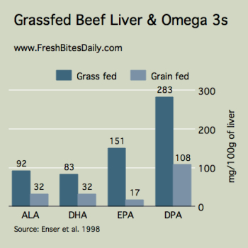 Beef Liver and Omega 3 Fatty Acids at FreshBitesDaily.com